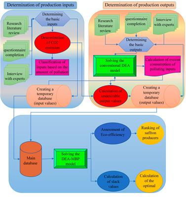 Material balance principle to estimate eco-efficiency of saffron-producers aiming reduction in greenhouse gas emissions in Iran